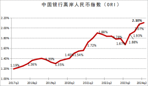 中國銀行發(fā)布2024年二季度離岸人民幣指數(shù)