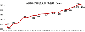 2024年三季度跨境人民幣指數(shù)